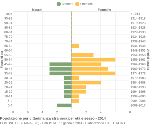 Grafico cittadini stranieri - Serina 2014