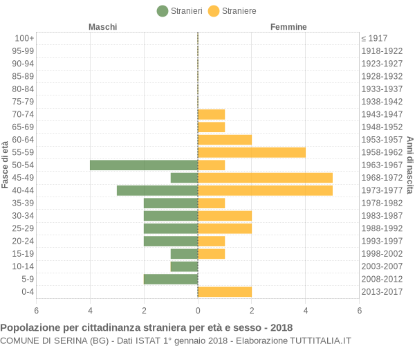 Grafico cittadini stranieri - Serina 2018