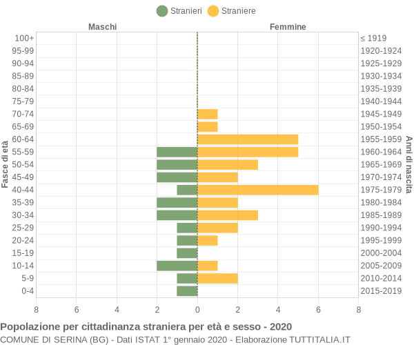 Grafico cittadini stranieri - Serina 2020