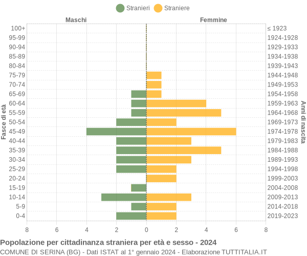 Grafico cittadini stranieri - Serina 2024