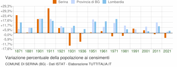 Grafico variazione percentuale della popolazione Comune di Serina (BG)