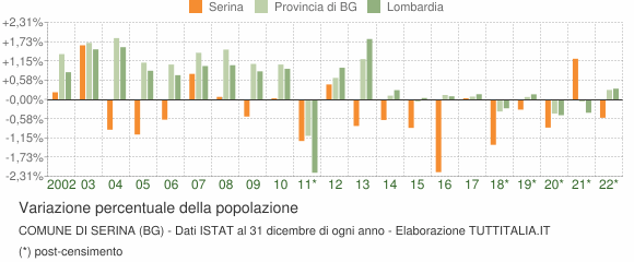 Variazione percentuale della popolazione Comune di Serina (BG)