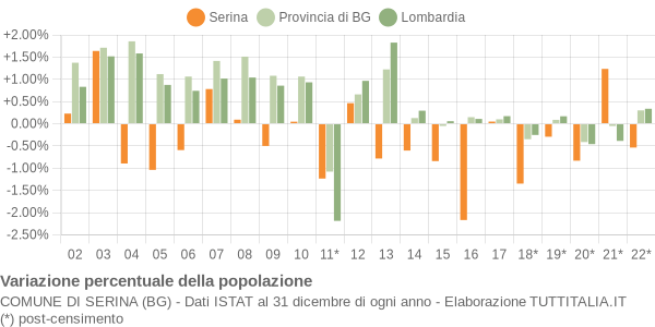 Variazione percentuale della popolazione Comune di Serina (BG)