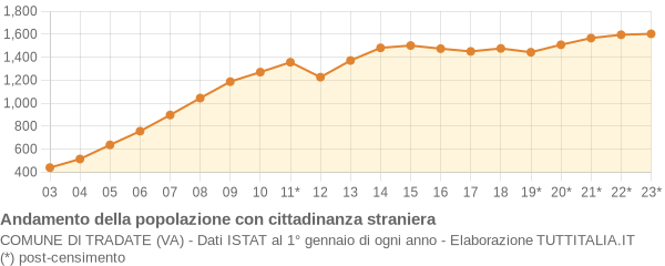 Andamento popolazione stranieri Comune di Tradate (VA)