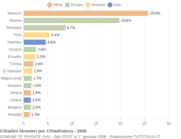 Grafico cittadinanza stranieri - Tradate 2006