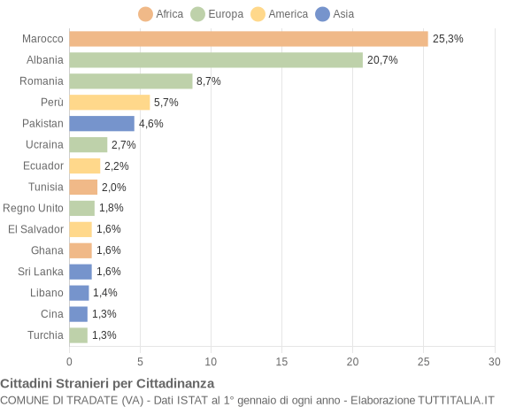 Grafico cittadinanza stranieri - Tradate 2007