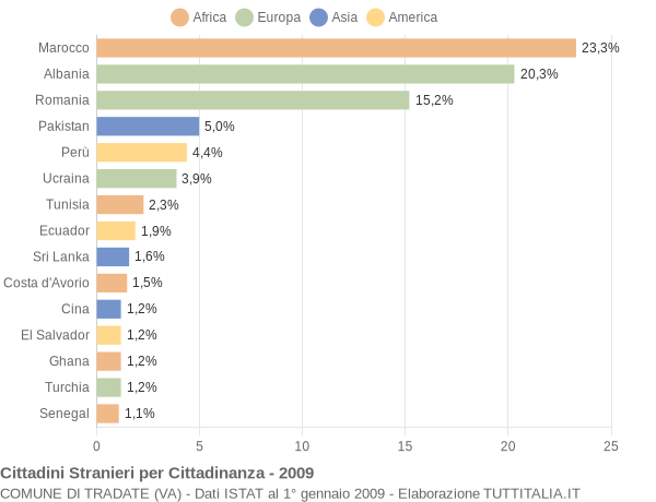 Grafico cittadinanza stranieri - Tradate 2009