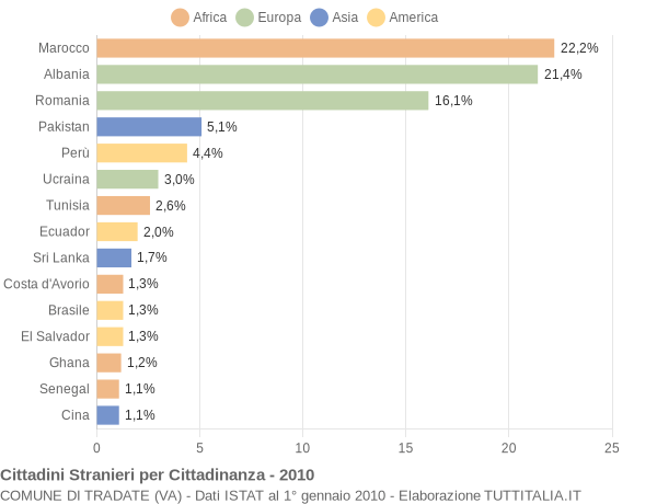 Grafico cittadinanza stranieri - Tradate 2010