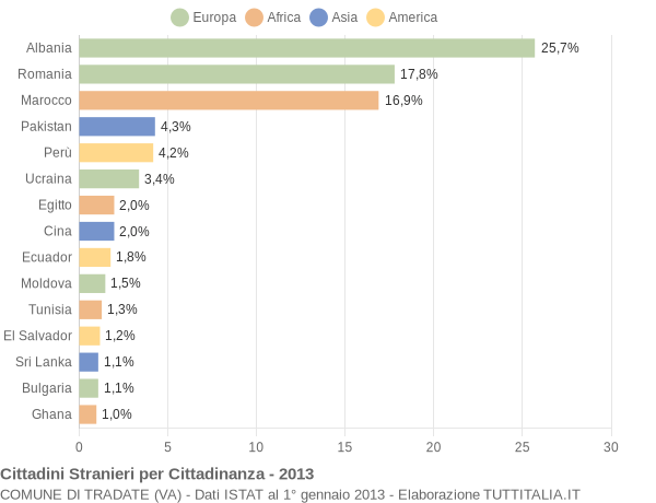 Grafico cittadinanza stranieri - Tradate 2013