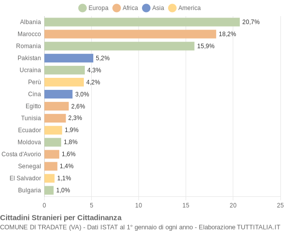 Grafico cittadinanza stranieri - Tradate 2014