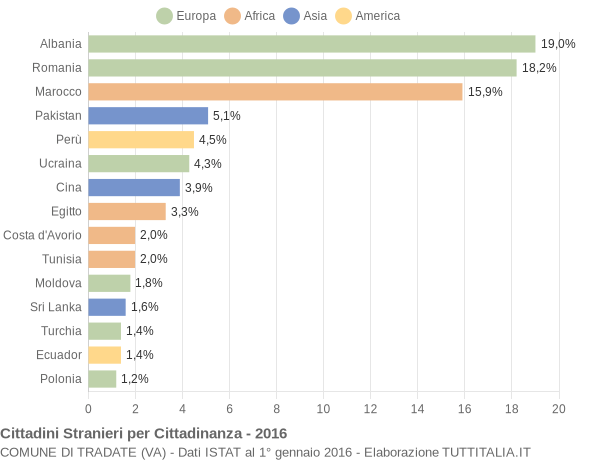 Grafico cittadinanza stranieri - Tradate 2016