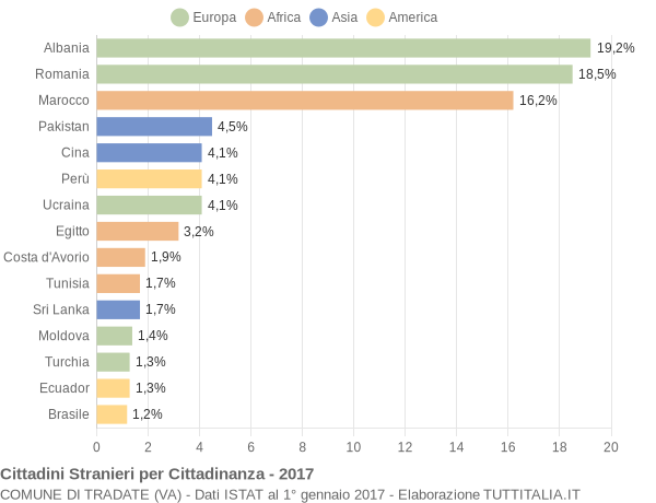 Grafico cittadinanza stranieri - Tradate 2017