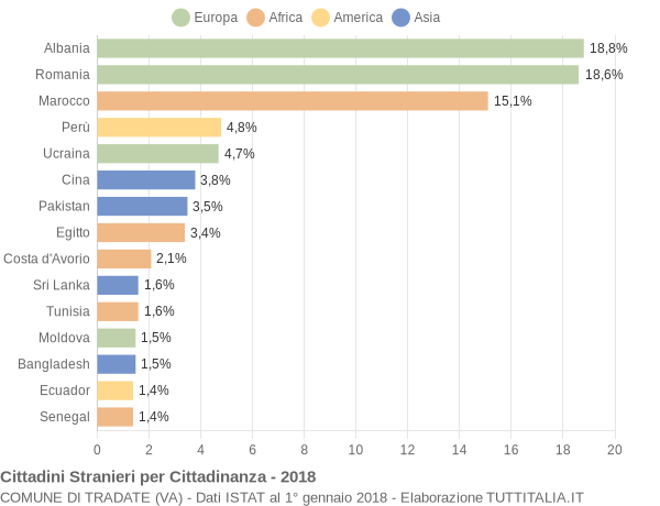 Grafico cittadinanza stranieri - Tradate 2018