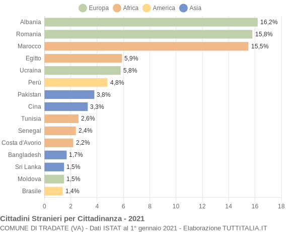 Grafico cittadinanza stranieri - Tradate 2021