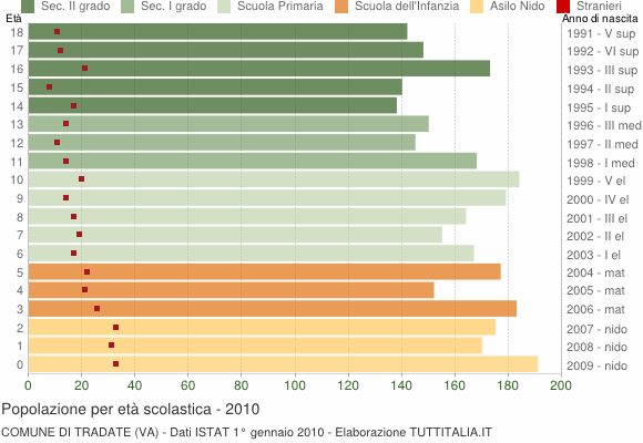 Grafico Popolazione in età scolastica - Tradate 2010