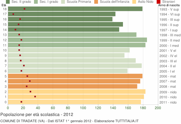 Grafico Popolazione in età scolastica - Tradate 2012