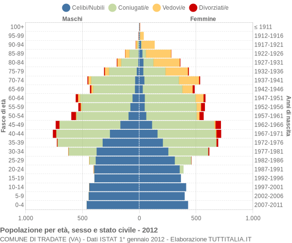 Grafico Popolazione per età, sesso e stato civile Comune di Tradate (VA)