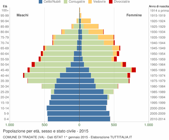 Grafico Popolazione per età, sesso e stato civile Comune di Tradate (VA)