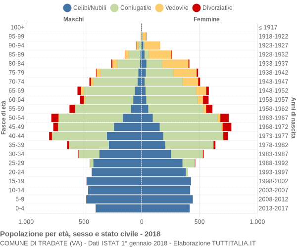 Grafico Popolazione per età, sesso e stato civile Comune di Tradate (VA)