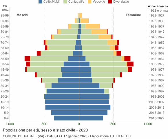Grafico Popolazione per età, sesso e stato civile Comune di Tradate (VA)