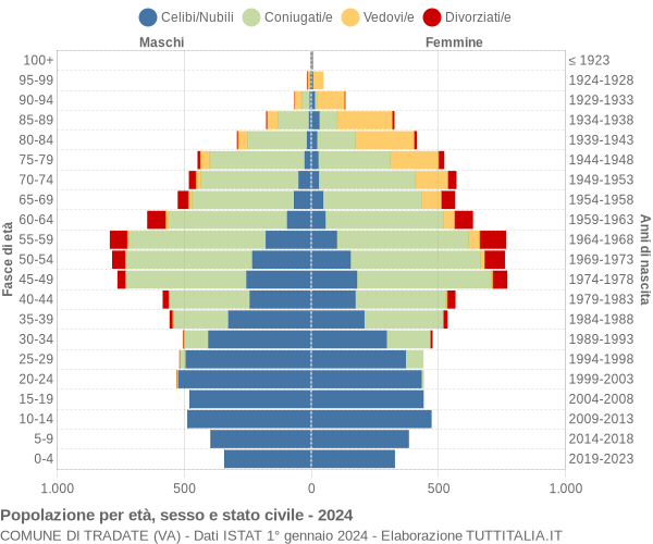 Grafico Popolazione per età, sesso e stato civile Comune di Tradate (VA)