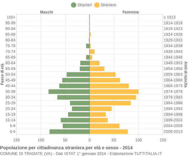 Grafico cittadini stranieri - Tradate 2014