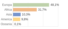 Cittadini stranieri per Continenti Comune di Tradate (VA)