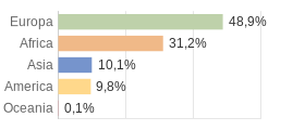 Cittadini stranieri per Continenti Comune di Tradate (VA)