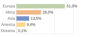 Cittadini stranieri per Continenti Comune di Tradate (VA)