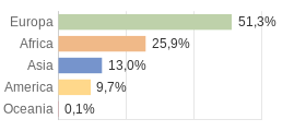 Cittadini stranieri per Continenti Comune di Tradate (VA)