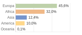 Cittadini stranieri per Continenti Comune di Tradate (VA)