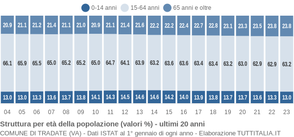 Grafico struttura della popolazione Comune di Tradate (VA)