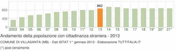 Grafico andamento popolazione stranieri Comune di Villasanta (MB)