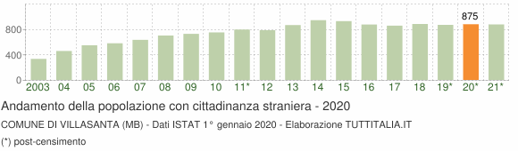 Grafico andamento popolazione stranieri Comune di Villasanta (MB)