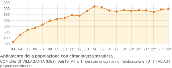 Andamento popolazione stranieri Comune di Villasanta (MB)