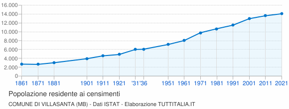 Grafico andamento storico popolazione Comune di Villasanta (MB)