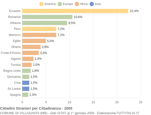 Grafico cittadinanza stranieri - Villasanta 2005