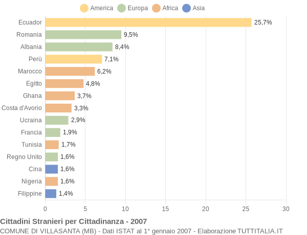 Grafico cittadinanza stranieri - Villasanta 2007