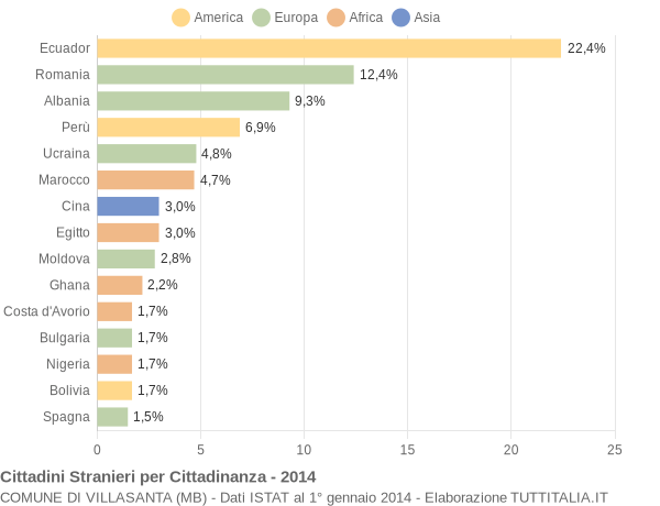 Grafico cittadinanza stranieri - Villasanta 2014