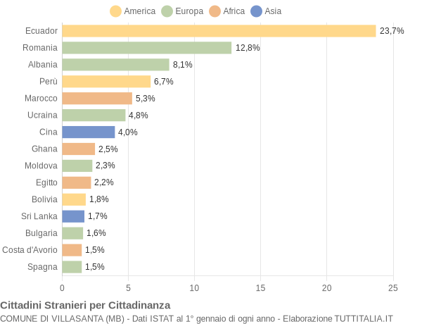 Grafico cittadinanza stranieri - Villasanta 2015