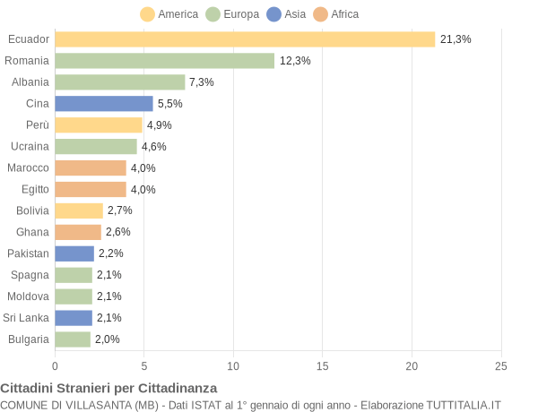 Grafico cittadinanza stranieri - Villasanta 2017