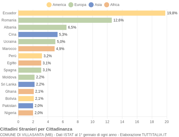 Grafico cittadinanza stranieri - Villasanta 2019