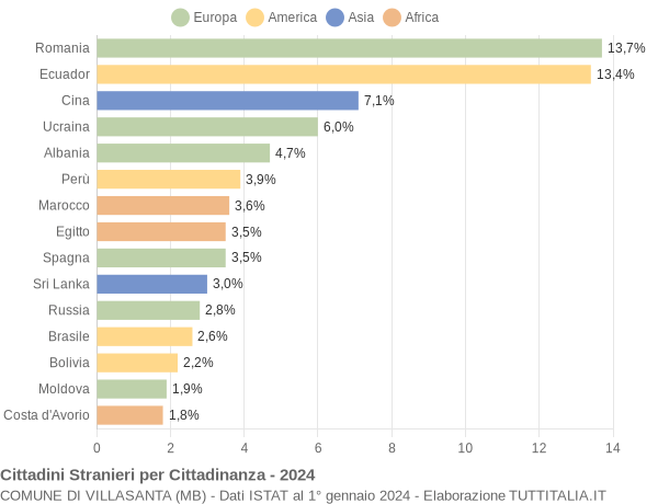 Grafico cittadinanza stranieri - Villasanta 2024