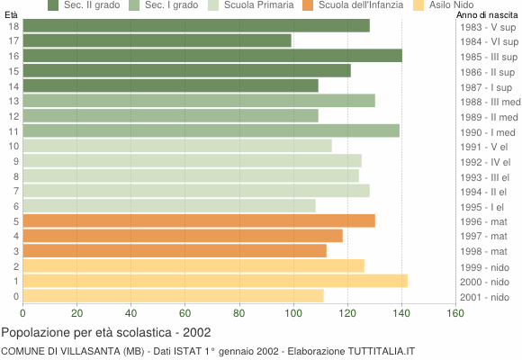 Grafico Popolazione in età scolastica - Villasanta 2002