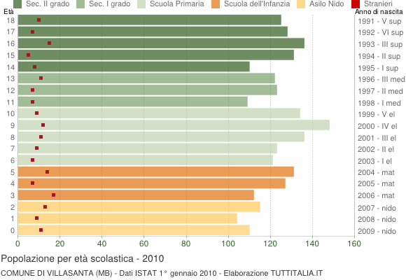 Grafico Popolazione in età scolastica - Villasanta 2010