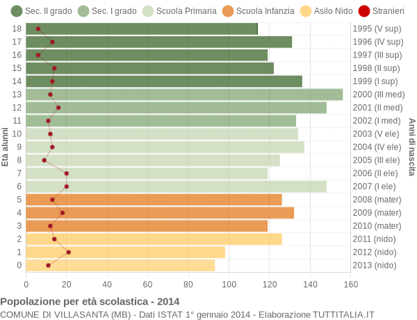 Grafico Popolazione in età scolastica - Villasanta 2014