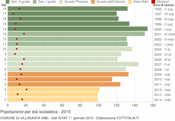 Grafico Popolazione in età scolastica - Villasanta 2015