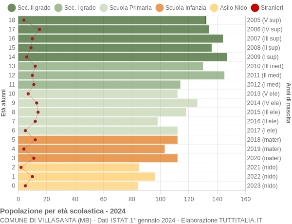 Grafico Popolazione in età scolastica - Villasanta 2024