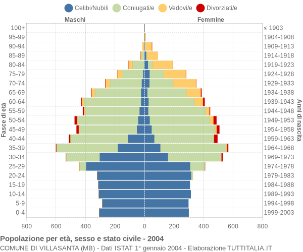 Grafico Popolazione per età, sesso e stato civile Comune di Villasanta (MB)