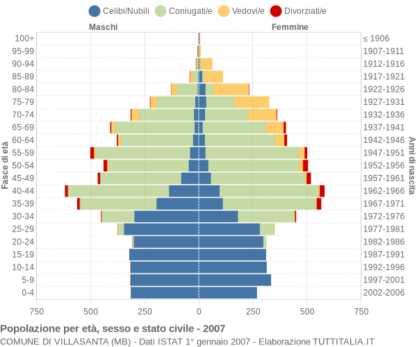 Grafico Popolazione per età, sesso e stato civile Comune di Villasanta (MB)